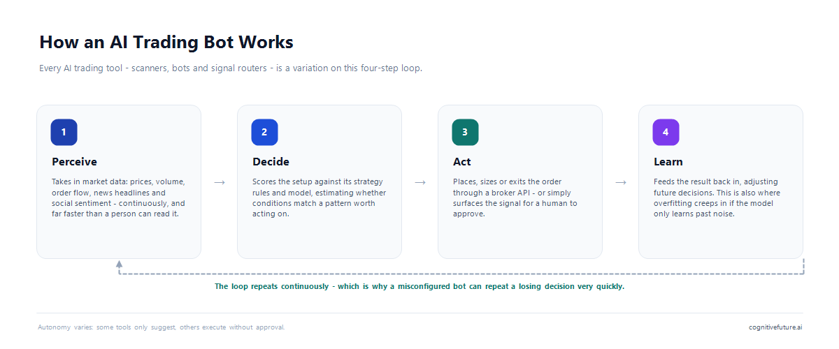 Diagram showing how an AI trading bot works: a four-step loop of perceive, decide, act and learn, where market data feeds decisions that trigger broker orders, and results feed back into the model.