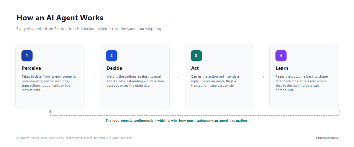 Diagram showing how an AI agent works: a continuous four-step loop of perceive, decide, act and learn, where the agent takes in data, chooses an action against its goal, carries it out, and feeds the result back.