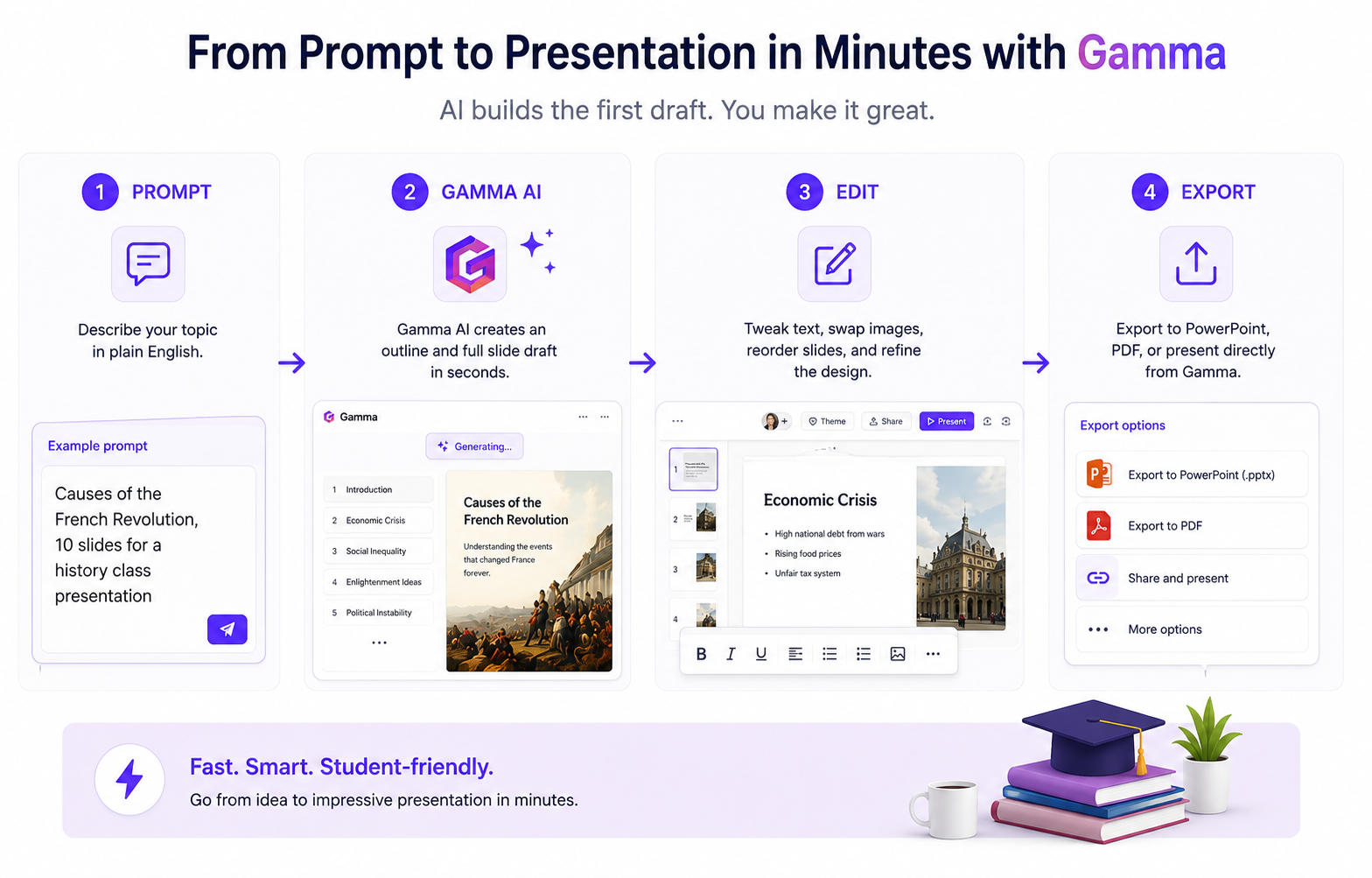 Infographic of Gamma's four-step workflow: prompt, AI draft, edit, and export to PowerPoint or PDF