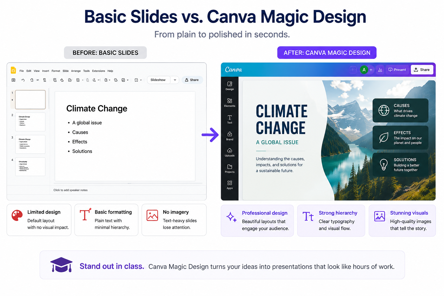 Before-and-after infographic comparing a plain slide with a polished Canva Magic Design slide