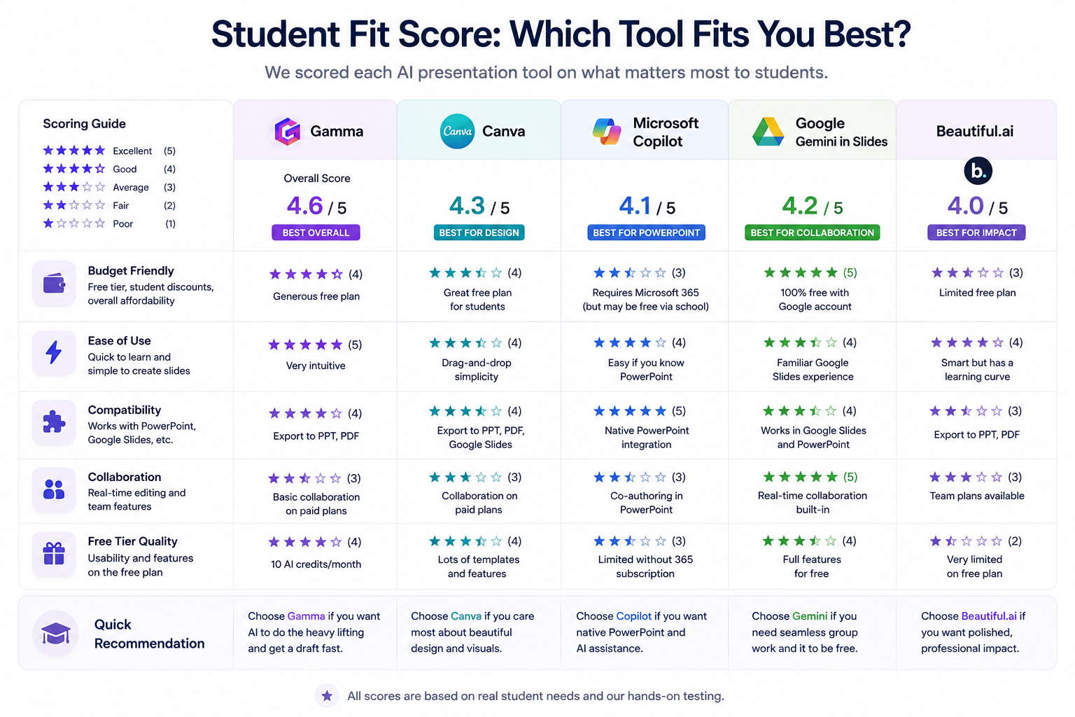 Student Fit Score scorecard rating Gamma, Canva, Copilot, Google Gemini and Beautiful.ai across five student criteria